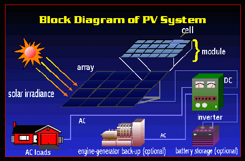 Block Diagram of a Photovoltaic Cell