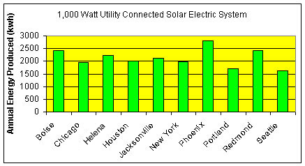 Northwest Solar Resources