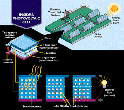 Inside a Photovoltaic Cell